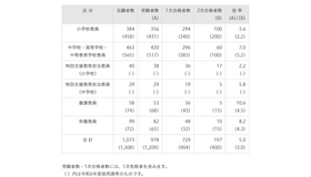 令和7年度採用（令和6年度実施）さいたま市立学校教員採用選考試験の結果