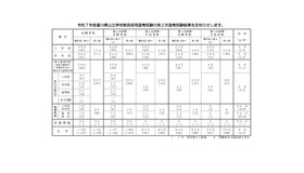 令和7年度香川県公立学校教員採用選考試験：第2次選考試験結果