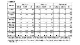 2025年度北海道・札幌市公立学校教員採用候補者登録状況