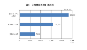 日本語教師等の数（職務別）