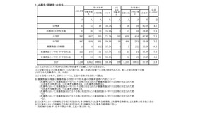 2025年度大阪市公立学校・幼稚園教員採用選考テスト 志願者・受験者・合格者