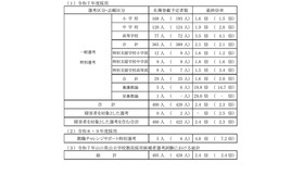 2025年度採用山口県公立学校教員採用候補者選考試験の選考結果