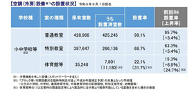 空調（冷房）設備の設置状況