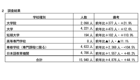 令和6年度 千葉県内留学生数調査