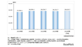 教育産業全体市場規模推移（主要15分野計）