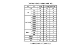 令和7年度仙台市立学校教員採用選考 結果