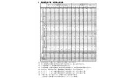 令和7年度長崎県公立学校教員採用選考試験 受験者数および第2次試験合格者数