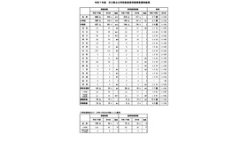 令和7年度 石川県公立学校教員採用候補者選考結果