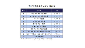 THE世界大学ランキング2025　※「THE World University Rankings 2025」をもとに作成