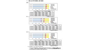 国公立大学の募集人員の推移