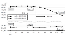 公立小学校児童数・公立中学校生徒数の推移
