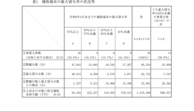 補助端末の最大貸与率の状況等