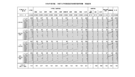 令和6年度実施 川崎市立学校教員採用候補者選考試験 実施結果