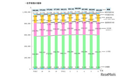 在学者数の推移