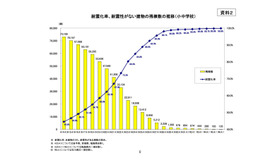 耐震化率、耐震性がない建物の残棟数の推移（小中学校）