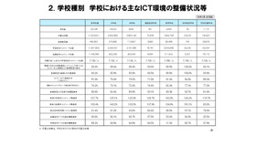 学校種別 学校における主なICT環境の整備状況等