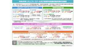 令和6年度 コミュニティ・スクールおよび地域学校協働活動実施状況調査（概要）