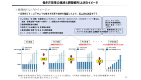 働き方改革の進捗と調整額引上げのイメージ