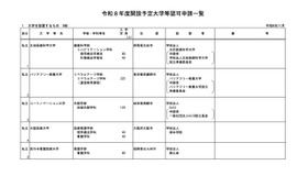 令和8年度開設予定大学等認可申請一覧＜大学の設置＞