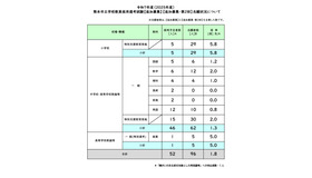 令和7年度（2025年度）熊本市立学校教員採用選考試験（追加募集／追加募集・第2回）志願状況