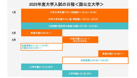 前期・後期日程はいつ？入試日程まとめ・国公立大学編