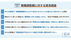 教職調整額に対する意見調査