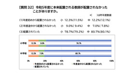 令和5年度 本来配置される教師の未配置の状況