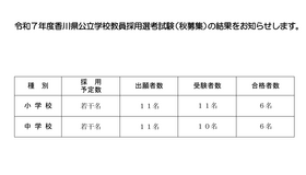 令和7年度香川県公立学校教員採用選考試験（秋募集）の結果