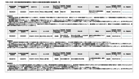 令和6年度1回目登録実践研修機関および登録日本語教員養成機関の登録結果一覧