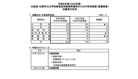 2026年度（令和8年度）北海道・札幌市公立学校教員採用候補者選考のための特別検査（教養検査）志願者の状況（北海道希望者）