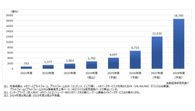 メタバースの国内市場規模推移・予測