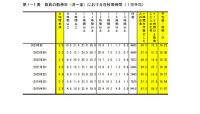 教員の勤務日（月～金）における在校等時間（1日平均）
