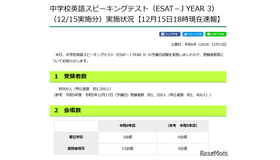 中学校英語スピーキングテスト（ESAT－J YEAR 3）2024年12月15日予備日試験実施状況【12月15日午後6時現在速報】