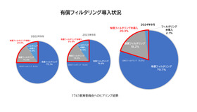 有償フィルタリング導入状況