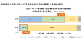 大学が考える「学生がキャリアを考え動き出す理想の時期」と学生側の実態