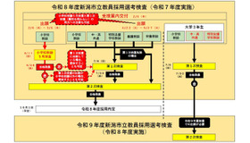 令和8年度新潟市立学校教員採用選考検査のイメージ図