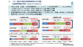 令和6年度の授業時数等【R6計画】総授業時数の状況（小学校5年・中学校2年）