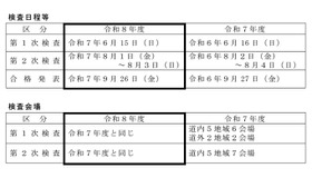 検査日程等と検査会場