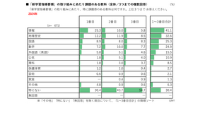 「新学習指導要領」の取組みにあたり課題のある教科（全体／3つまでの複数回答）