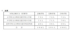 山口県公立学校教員採用候補者選考試験に係る「教職専門」事前認定テストの結果