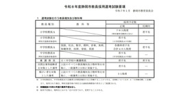 選考試験を行う教員種別および教科など