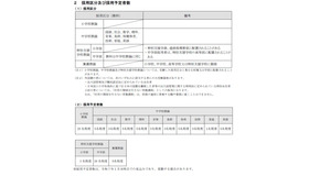 採用区分および採用予定者数