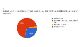 あなたの自治体の学校では、今後のデジタル学習に対応するために、高速で安定した通信環境が整っていますか？