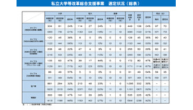 令和6年度私立大学等改革総合支援事業、選定状況