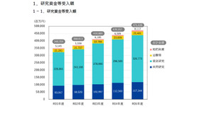 研究資金等受入額