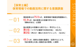 保育現場での動画活用に関する意識調査