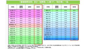 基礎額算定率と加算率に基づく「配分率」一覧