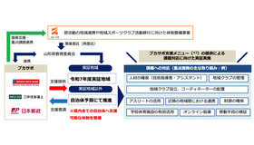 山形県教育委員会と本コンソーシアムの連携イメージ図