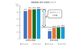 損害保険に関する教育について