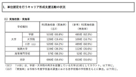 単位認定を行うキャリア形成支援活動の状況（実施校数・実施率）